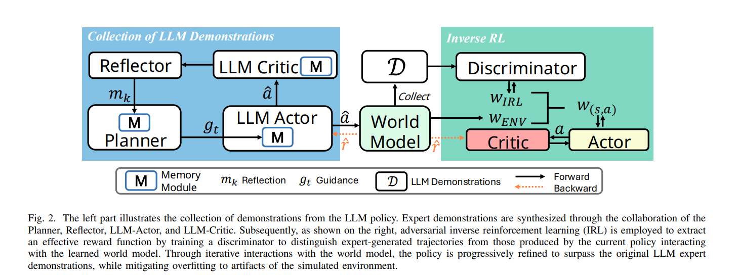The left part illustrates the collection of demonstrations from the LLM policy