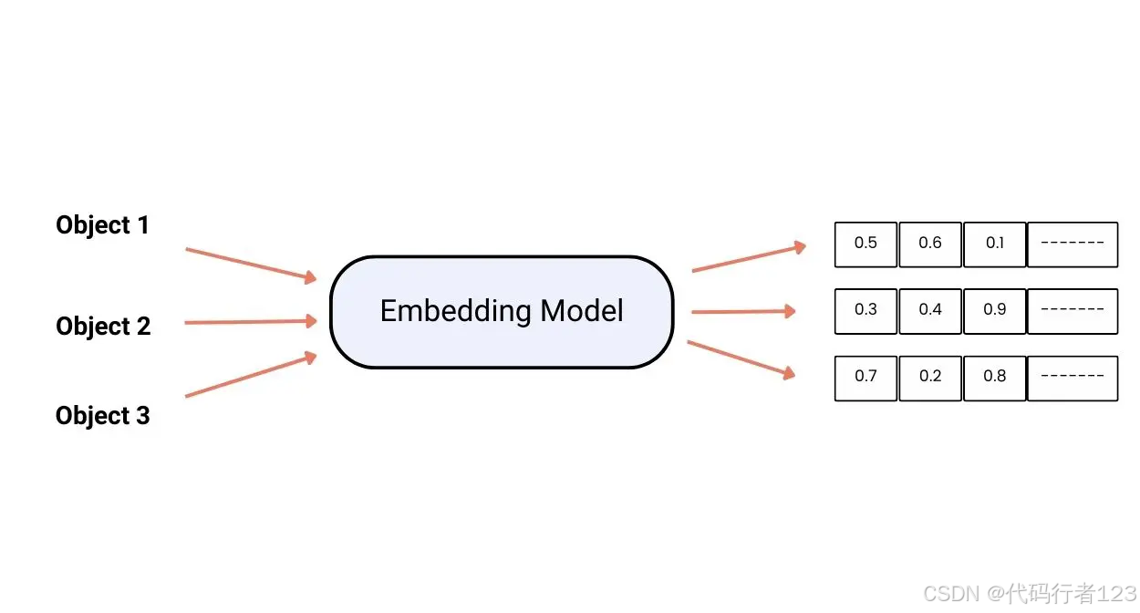 [人工智能] 轻松理解Embedding：从基本概念到最新应用_embedding方法-CSDN博客