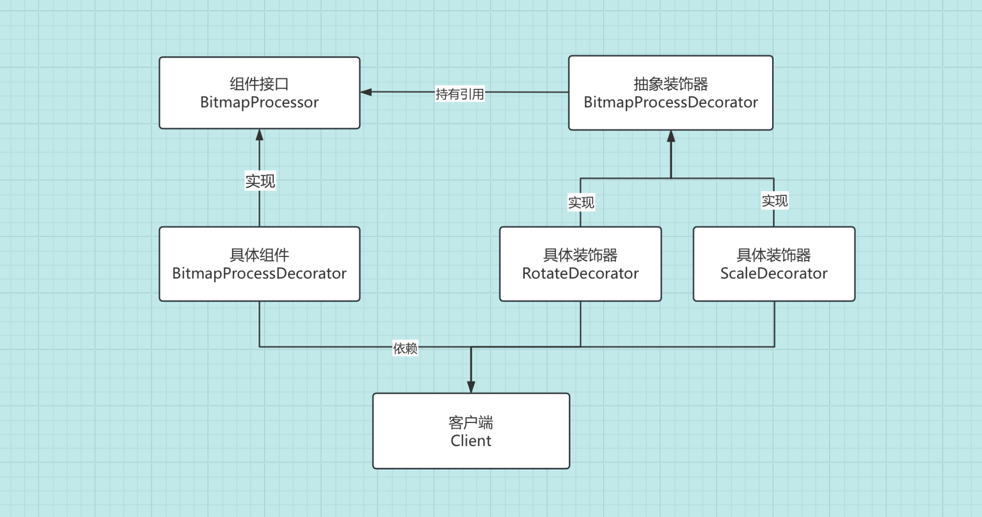 【Kotlin设计模式】Kotlin实现装饰器模式