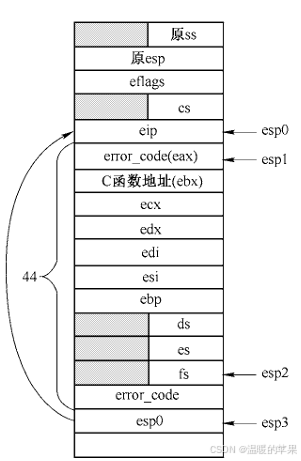 中断调用将出错号压入栈的情况