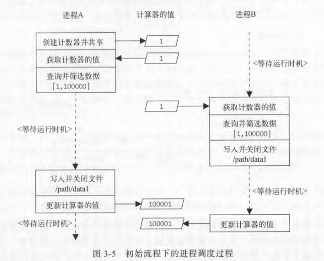 初始流程下的进程调度过程