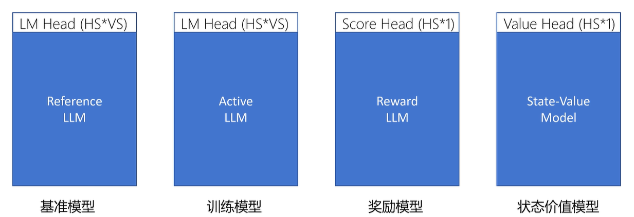 ## 如何获得奖励模型