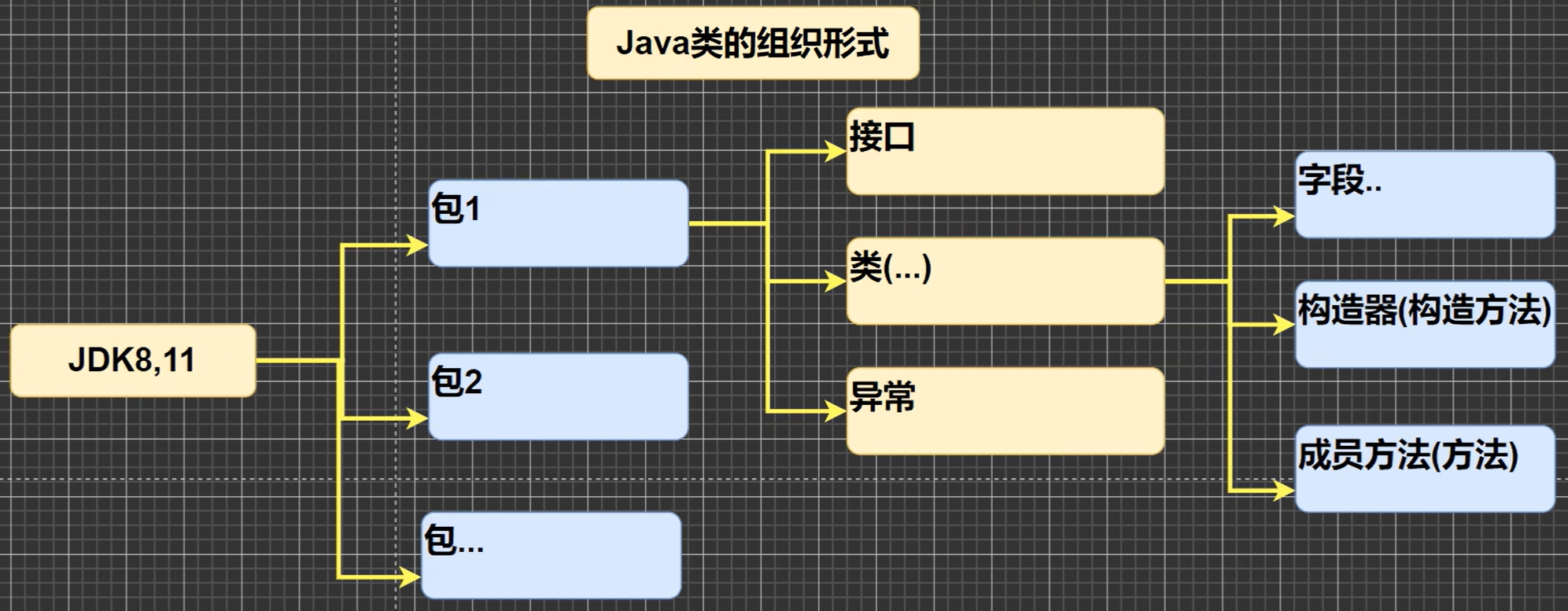 Java类