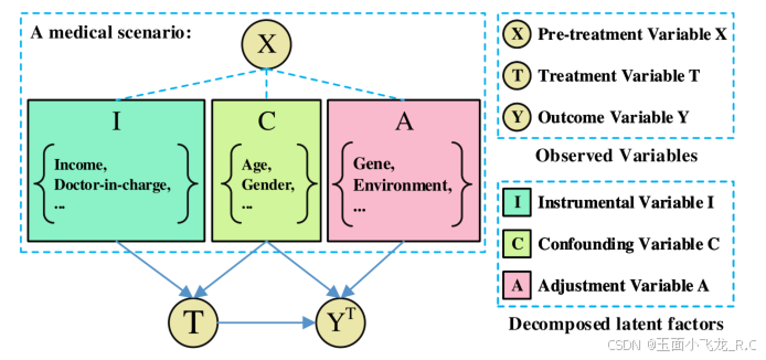 Learning Decomposed Representation for Counterfactual Inference-论文 ...