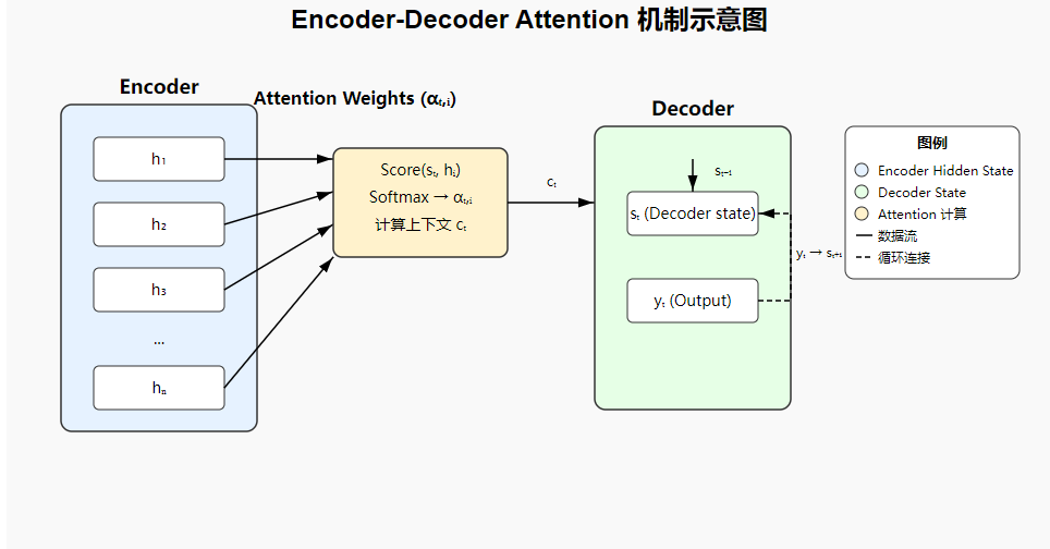 【第四章:大模型(LLM)】03.Attention is all you need-(2)Encoder-Decoder 中的 ...