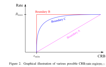 On the Fundamental Tradeoff of Integrated Sensingand Communications ...