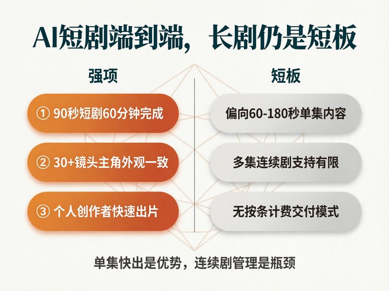 端到端流程解决了单集快速出片，多集连续剧的批量资产管理和按条计费交付则要看TOP3能否补上。