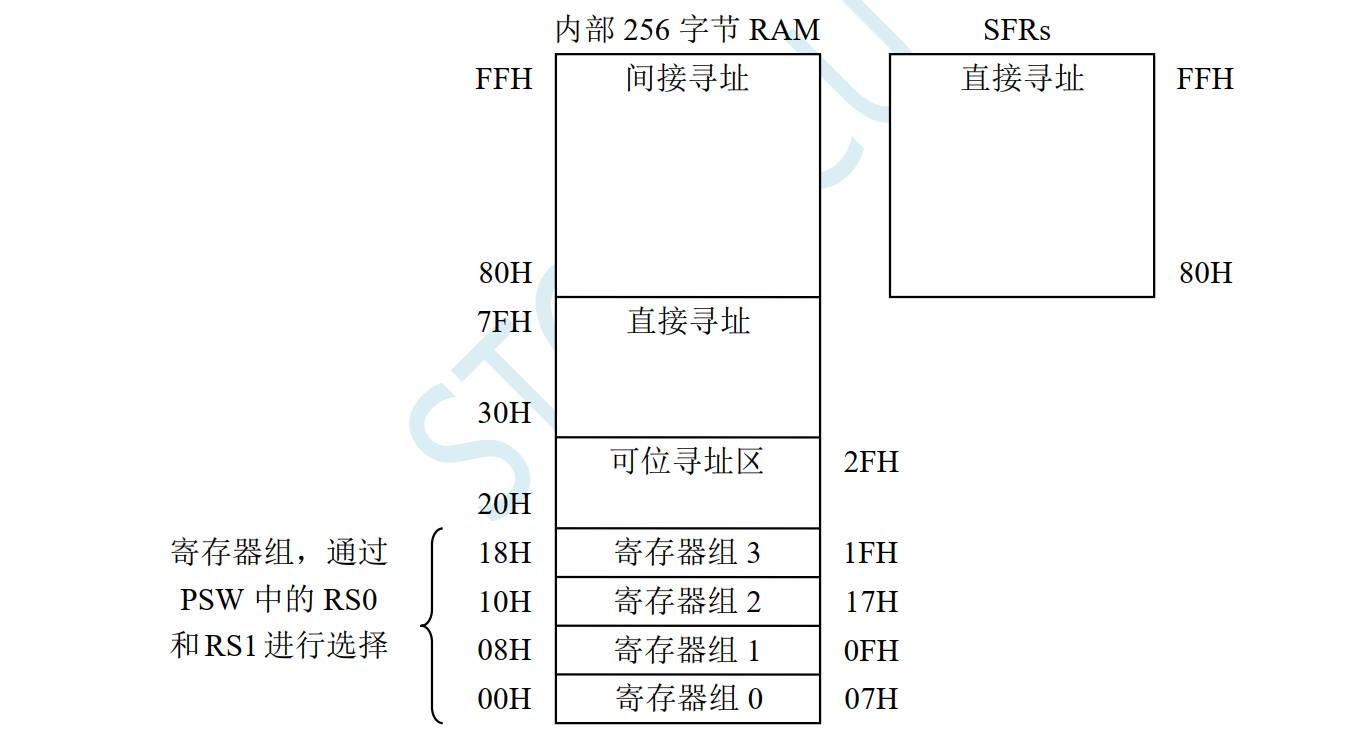 RAM结构图