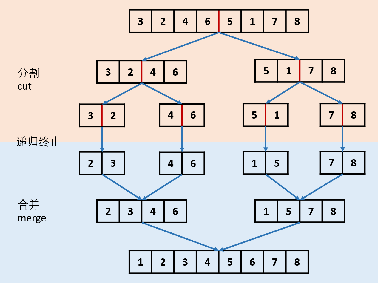 快速排序(Quick Sort)_快速排序csdn最简单三个步骤-CSDN博客