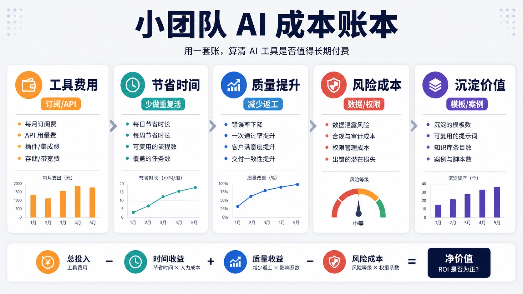 图二｜小团队 AI 成本账本