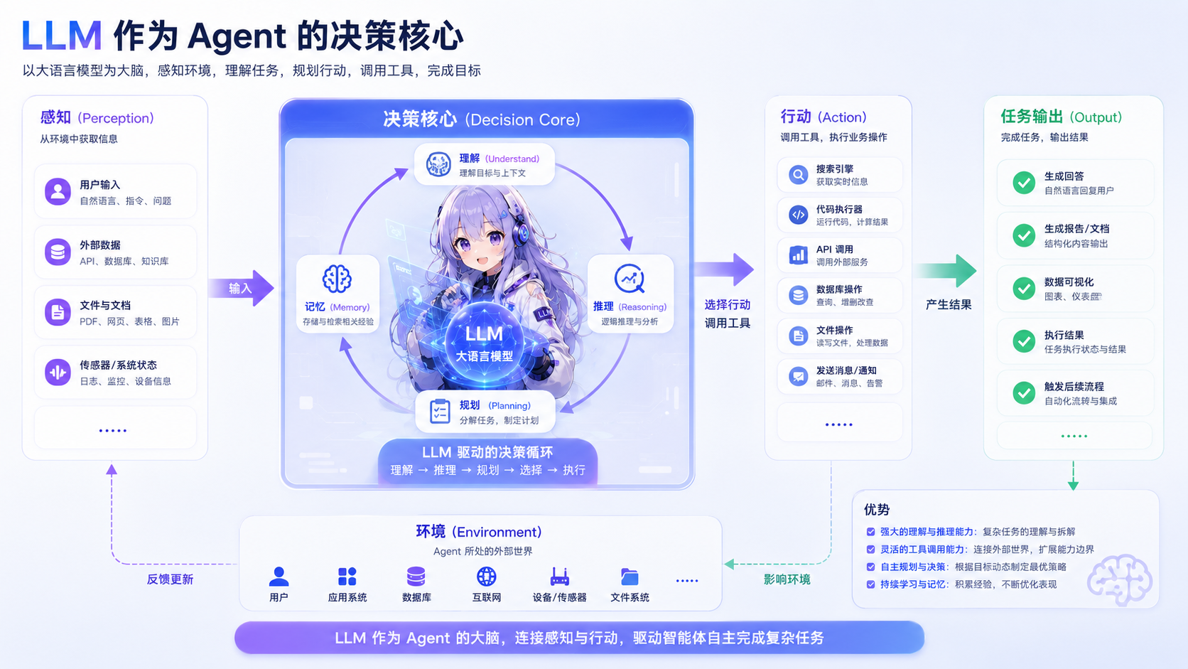 LLM决策核心