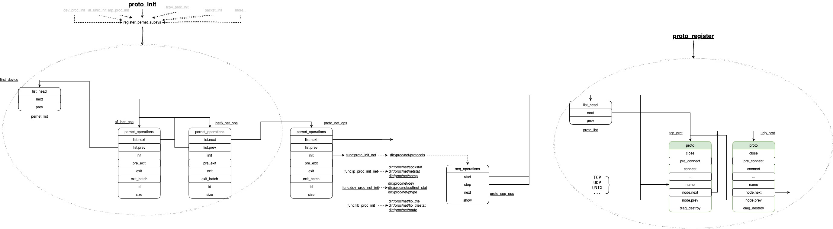 proc_net