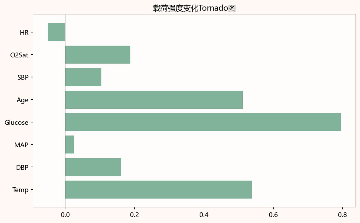 图7-1 载荷强度变化Tornado图