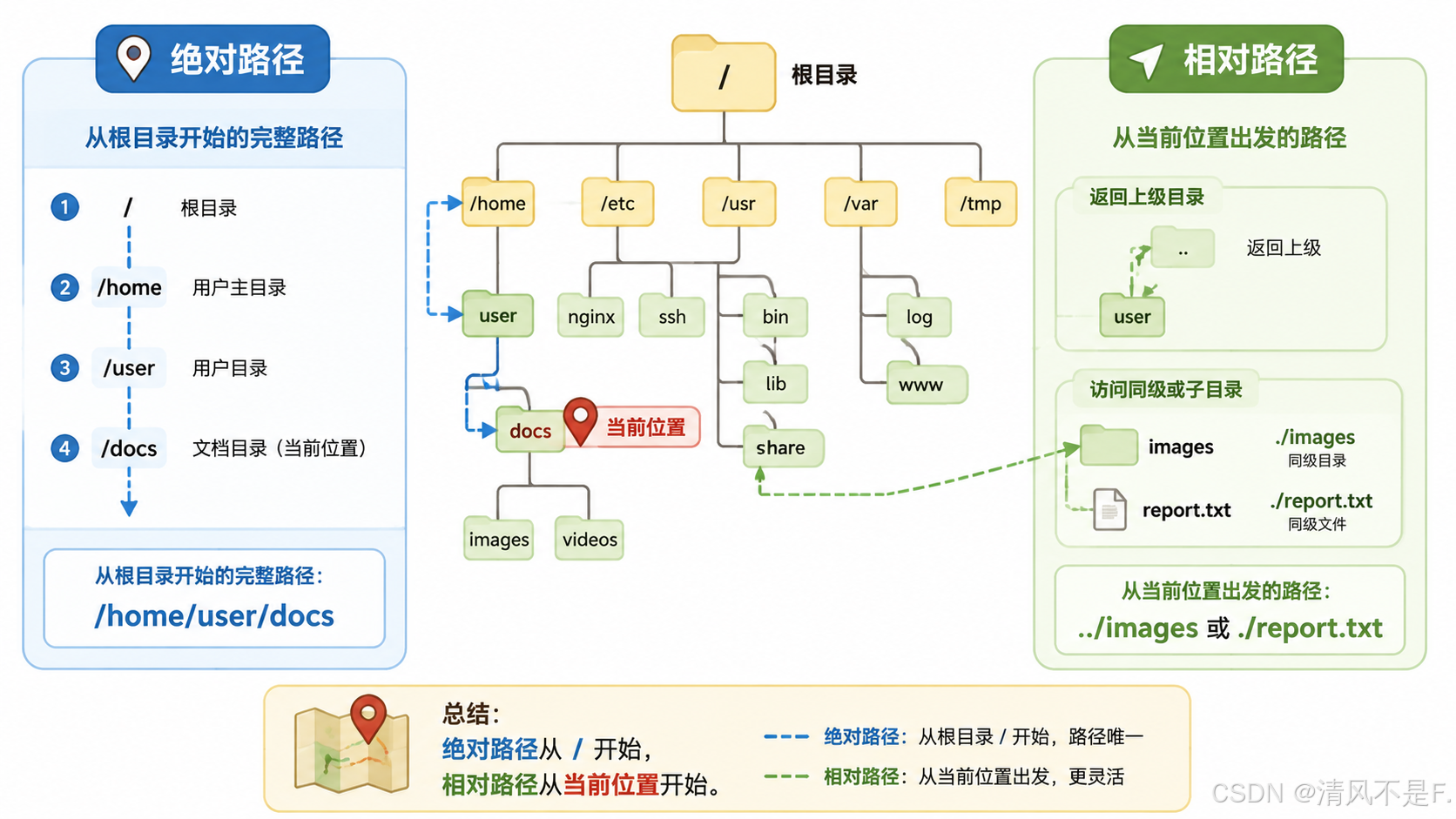 绝对路径 VS 相对路径