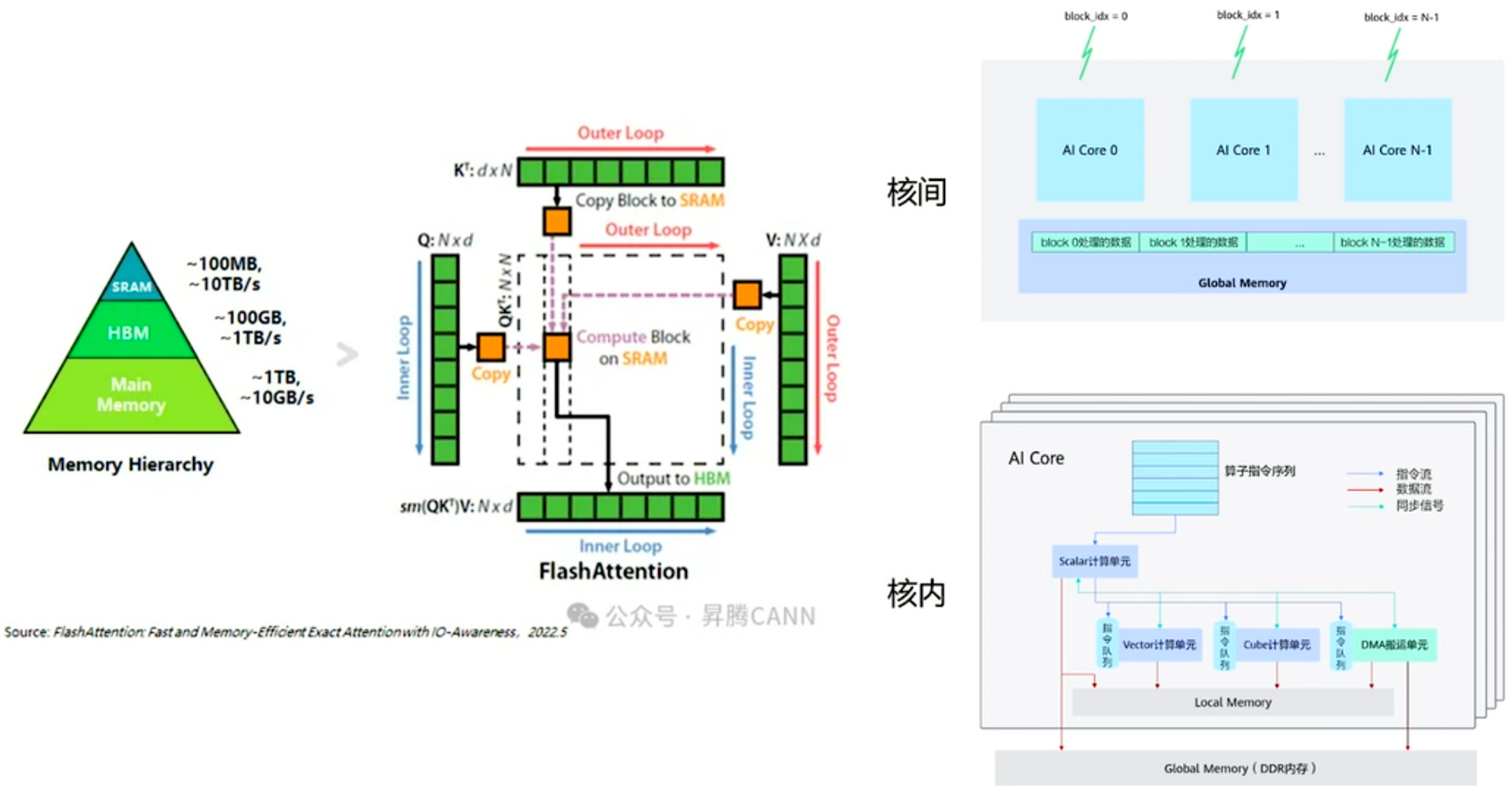 Flash Attention 与硬件存储/计算资源的结合