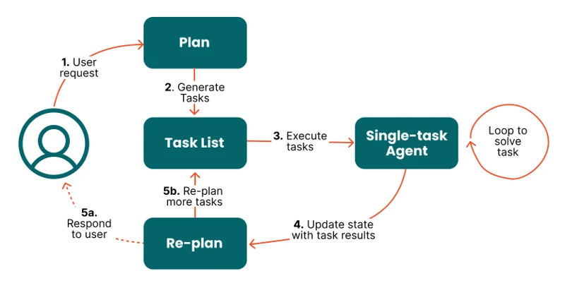 Agent之Plan-and-Execute