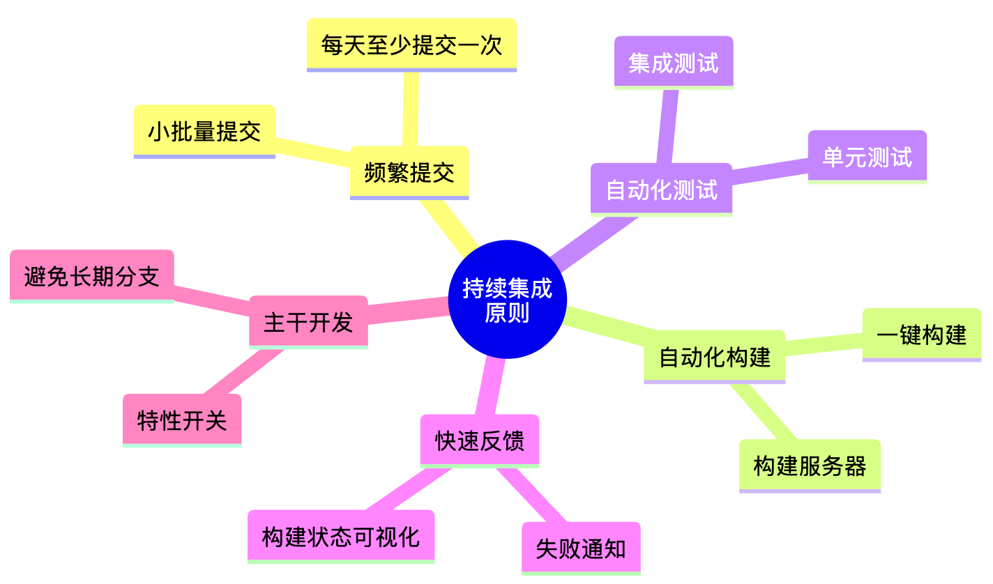 持续集成的核心原则