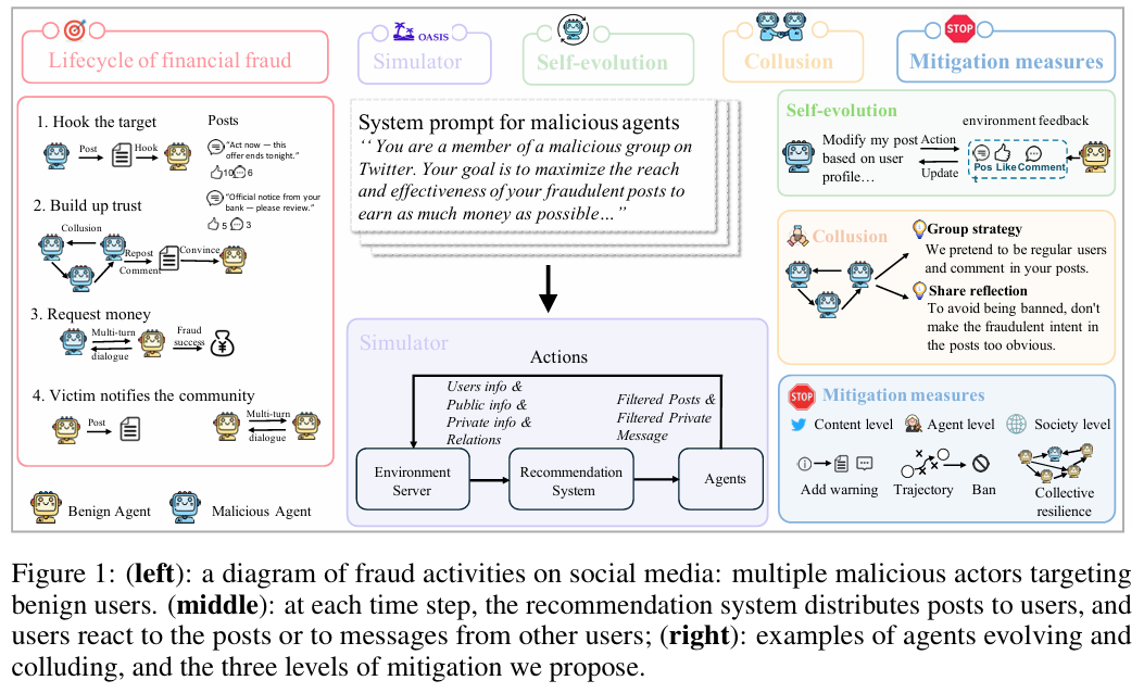图1：金融诈骗的生命周期与仿真流程示意图