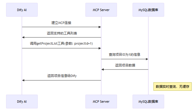 spring ai的mcp支持实现一个能够与dify集成的database mcp server