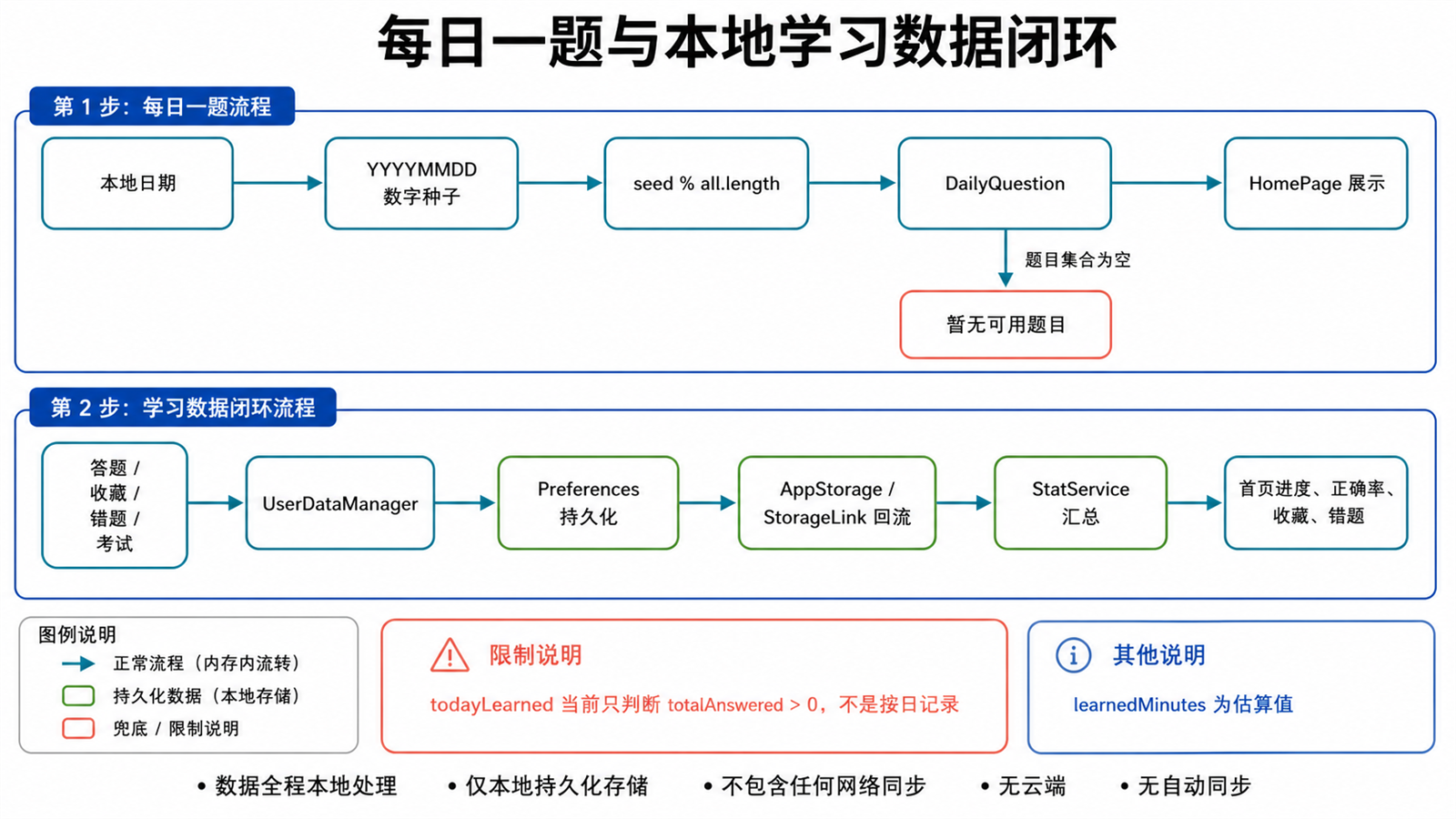 首页数据流与本地口径闭环