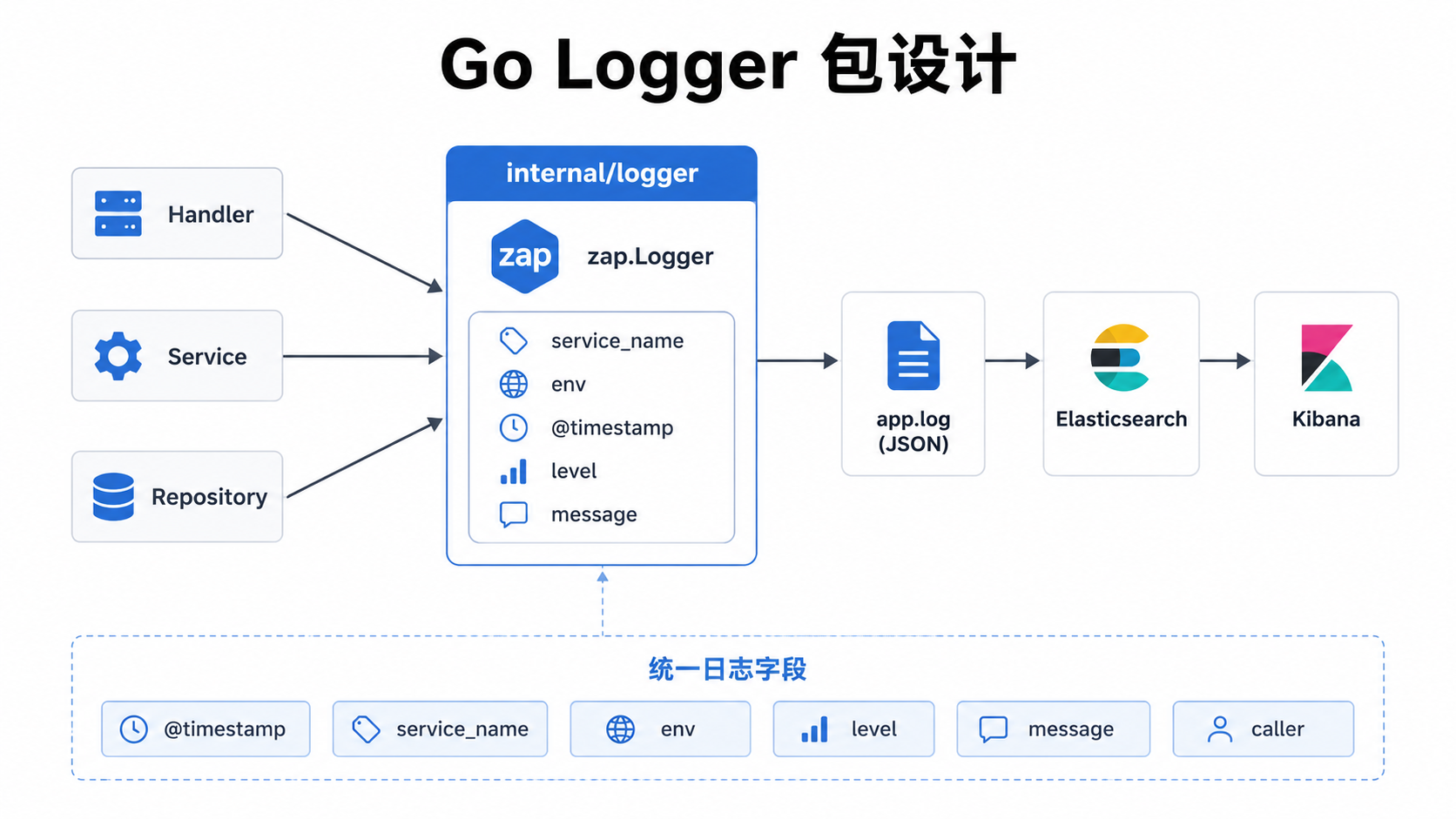 Go logger 包设计图