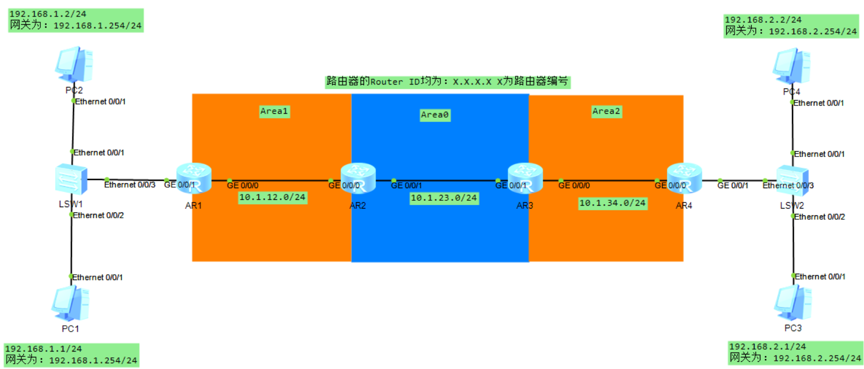 OSPF个人理解及配置ensp华为模拟器_ensp 模拟 router os-CSDN博客