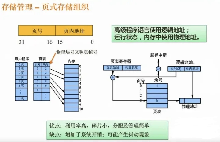 页式存储
