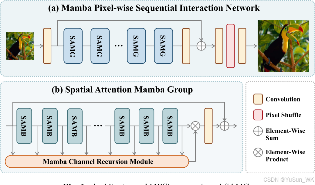 关于mamba（视觉领域）论文的阅读笔记_vmambair: visual state space model for image resto ...