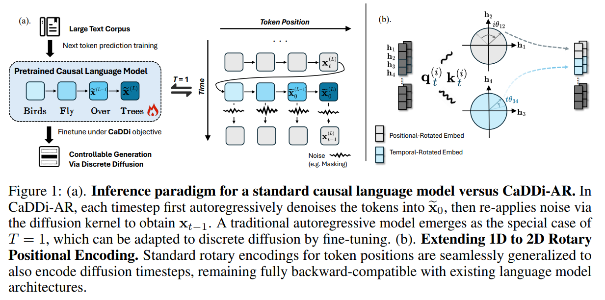 2025_NIPS_Non-Markovian Discrete Diffusion with Causal Language Models ...