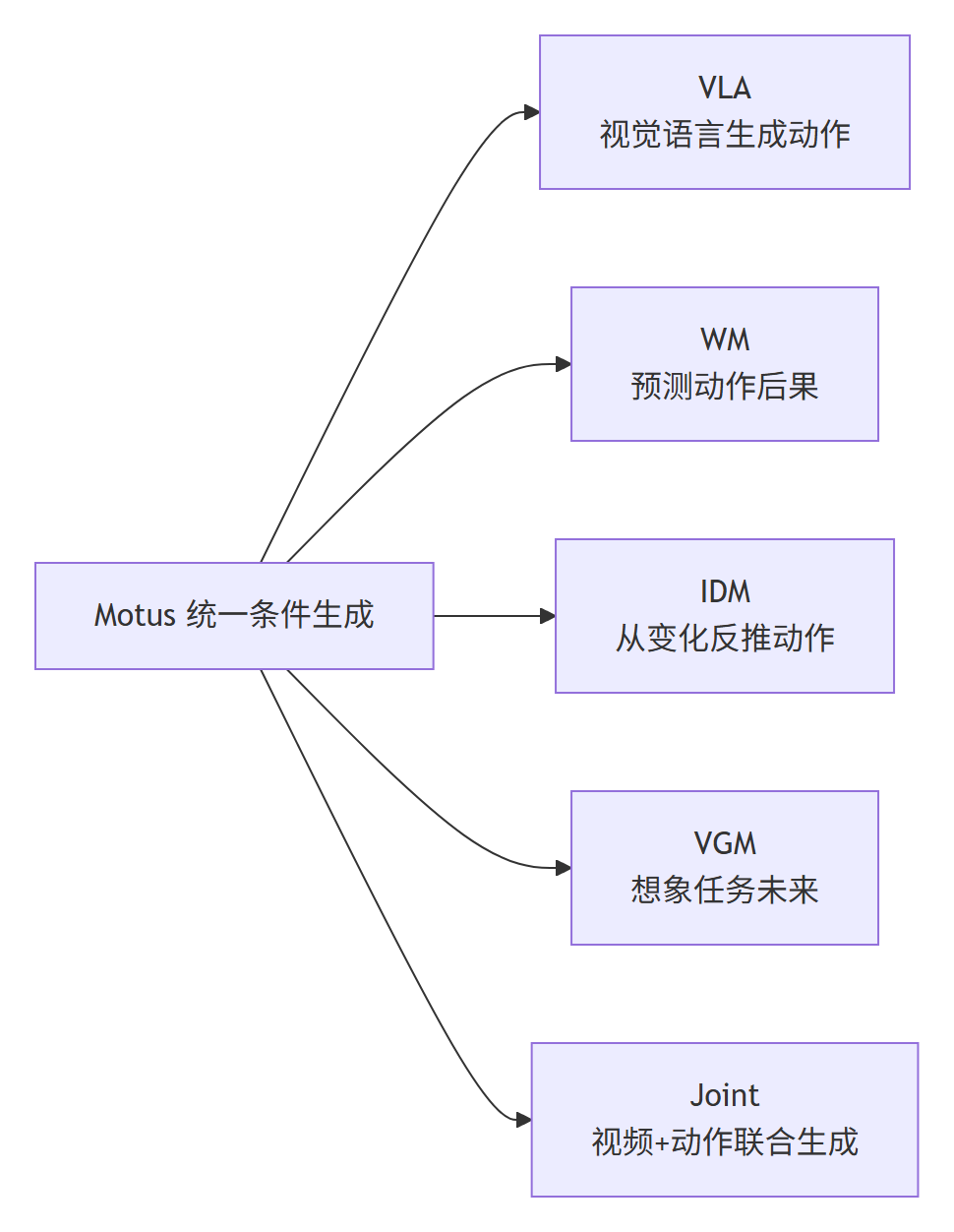 Motus 五种推理模式分类树：VLA、WM、IDM、VGM 与 Joint