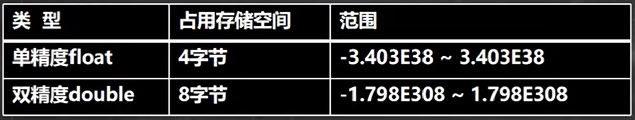 浮点数的使用