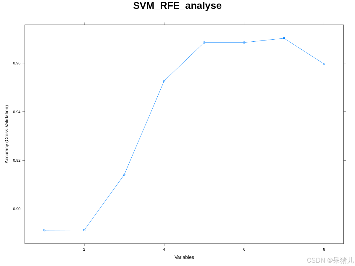 零基础入门转录组数据分析——机器学习算法之SVM-RFE（筛选特征基因）