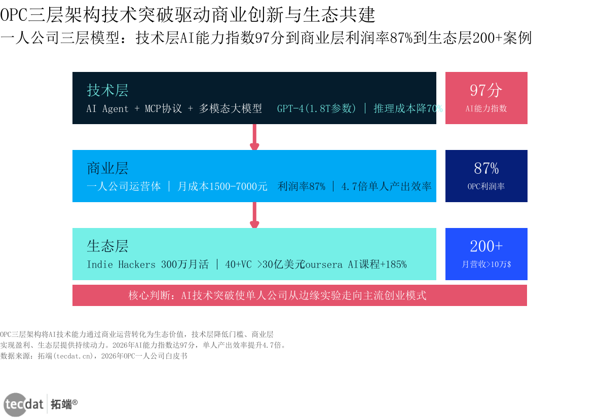信息图1：OPC三层架构模型