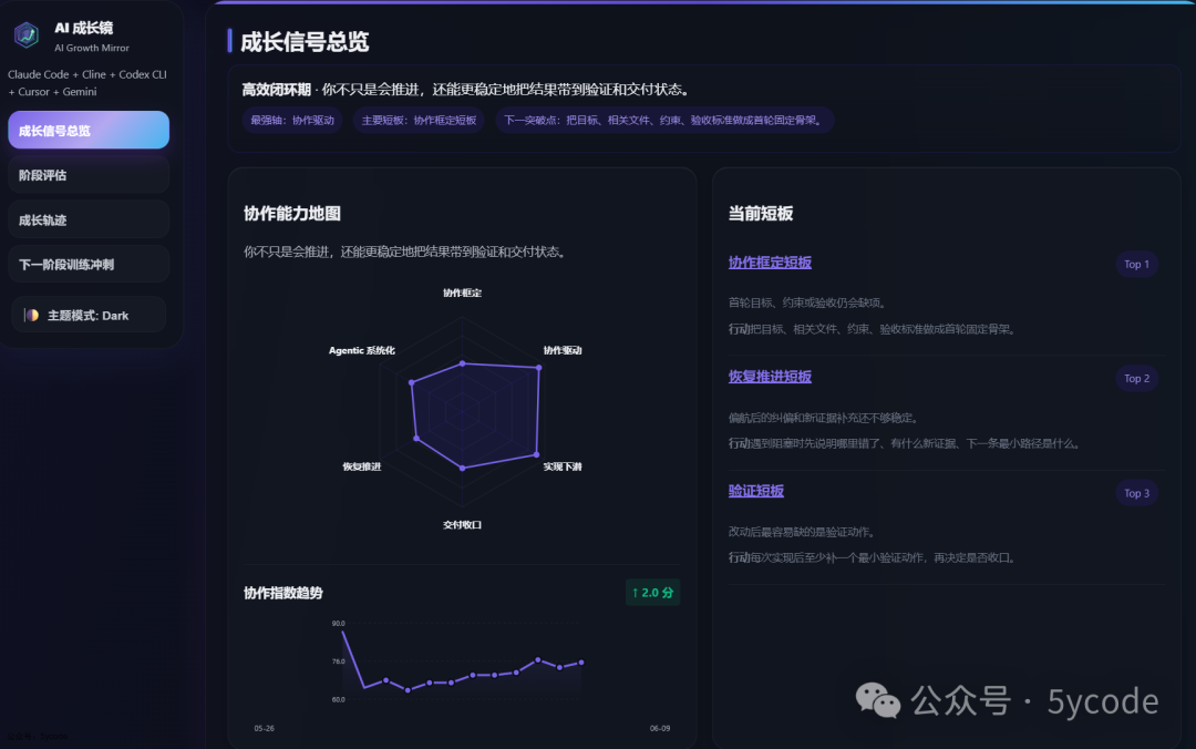 六轴协作雷达图:量化评估六个能力的得失