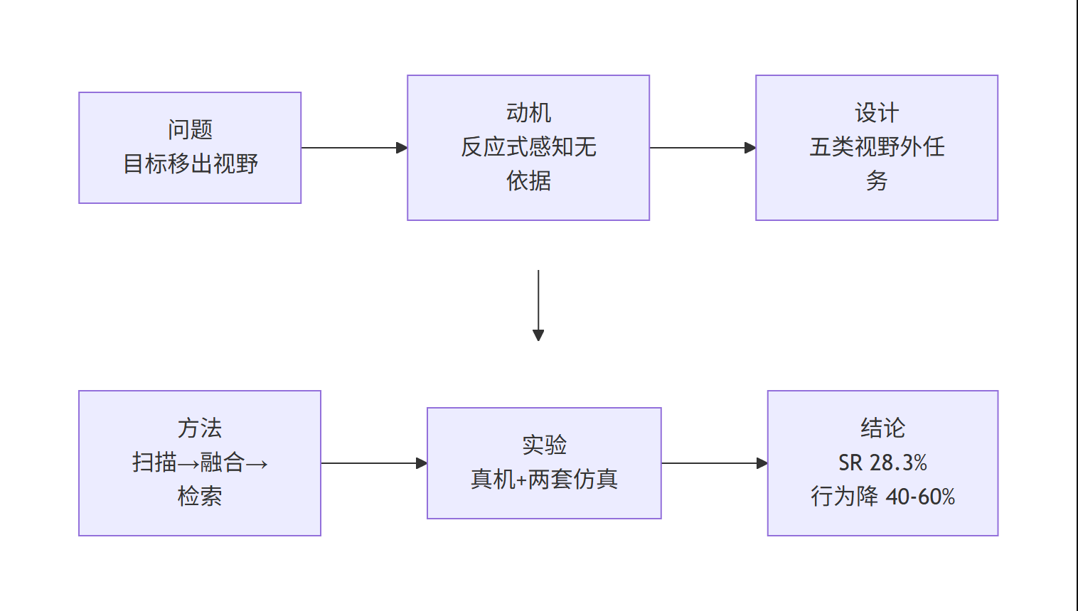 SOMA 论文解读研究主线流程图：从目标移出视野的问题到记忆驱动动作的结论