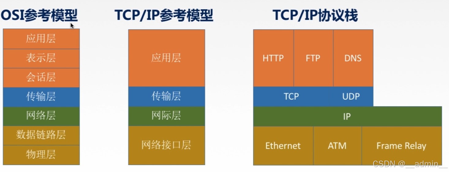 osi和tcp/ip模型对比
