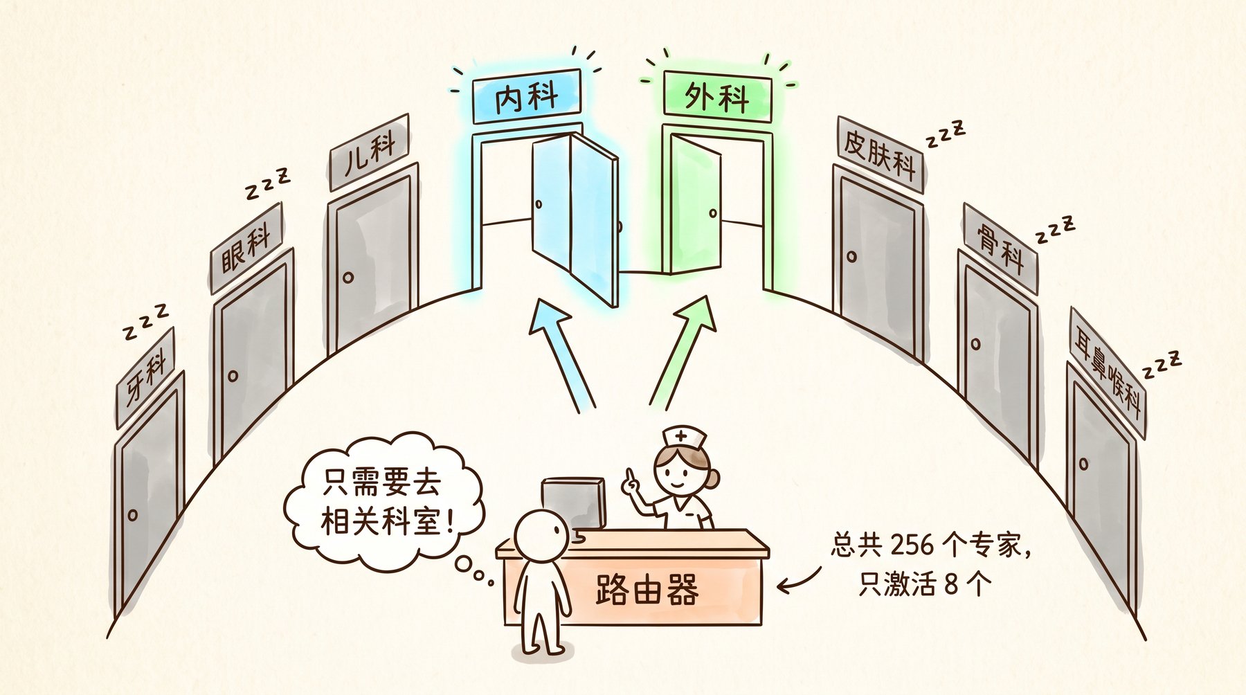 MoE 混合专家
