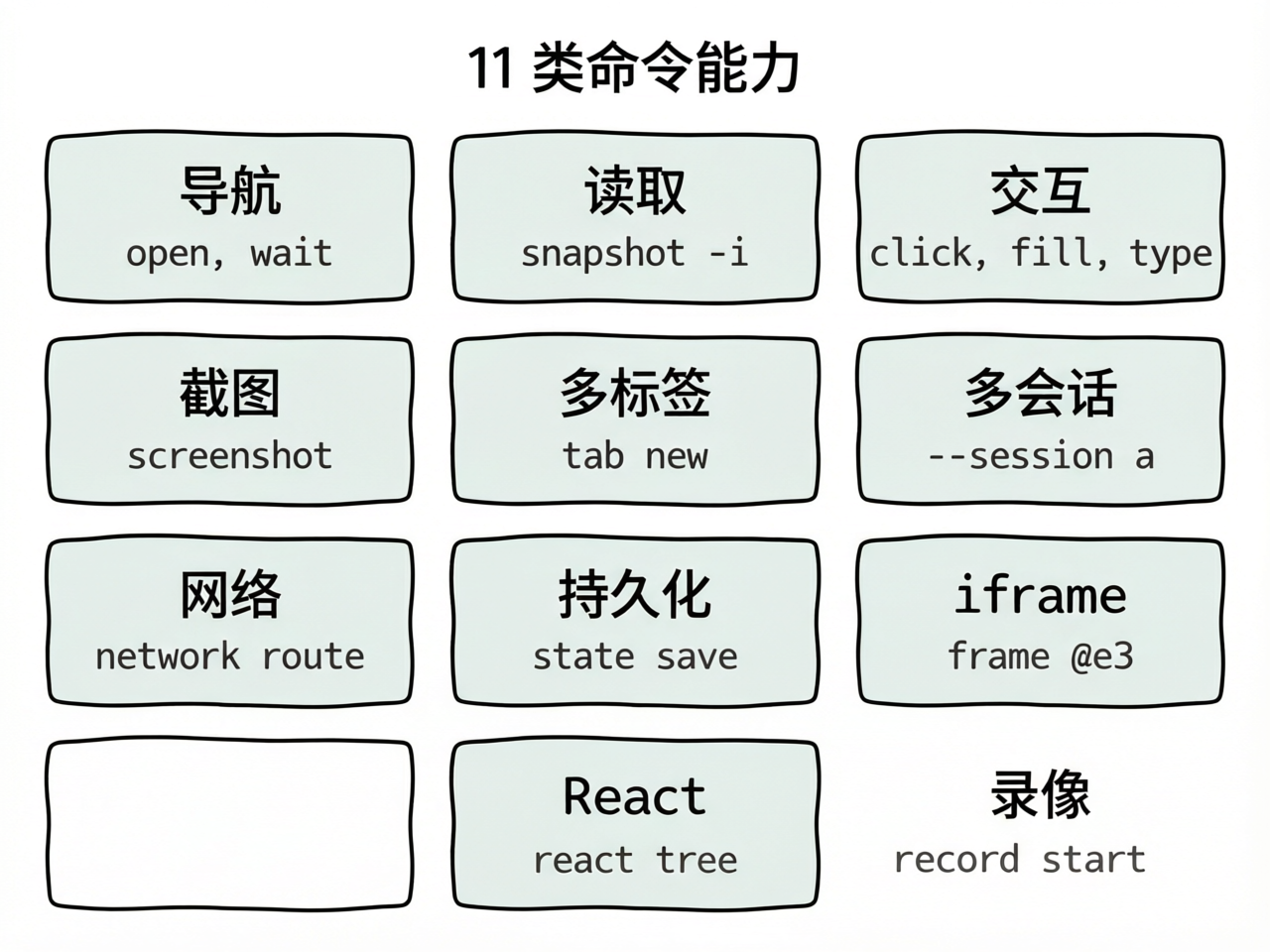 11类命令能力矩阵：导航/读取/交互/截图/多标签/多会话/网络/持久化/iframe/React/录像