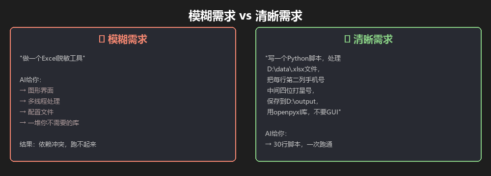 模糊需求 vs 清晰需求：同样的需求，不同的结果