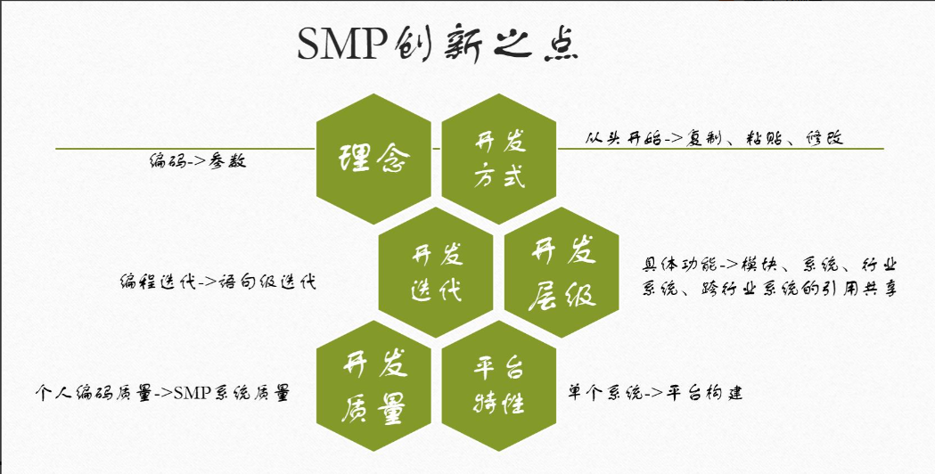 图12-SMP创新之点