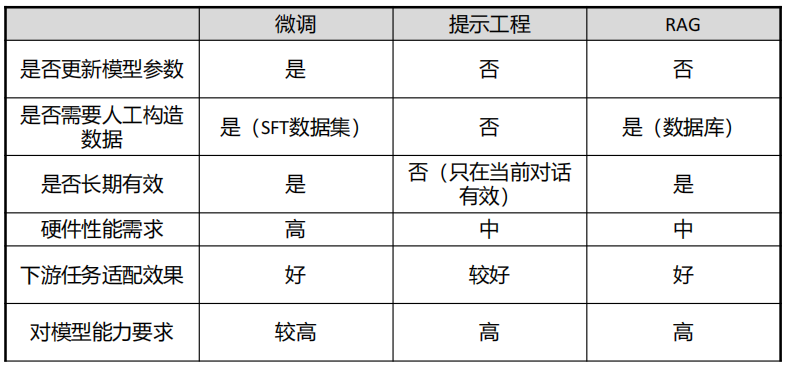 【课程笔记】华为 HCIE-AI Solution Architect 人工智能12：大模型微调和安全治理