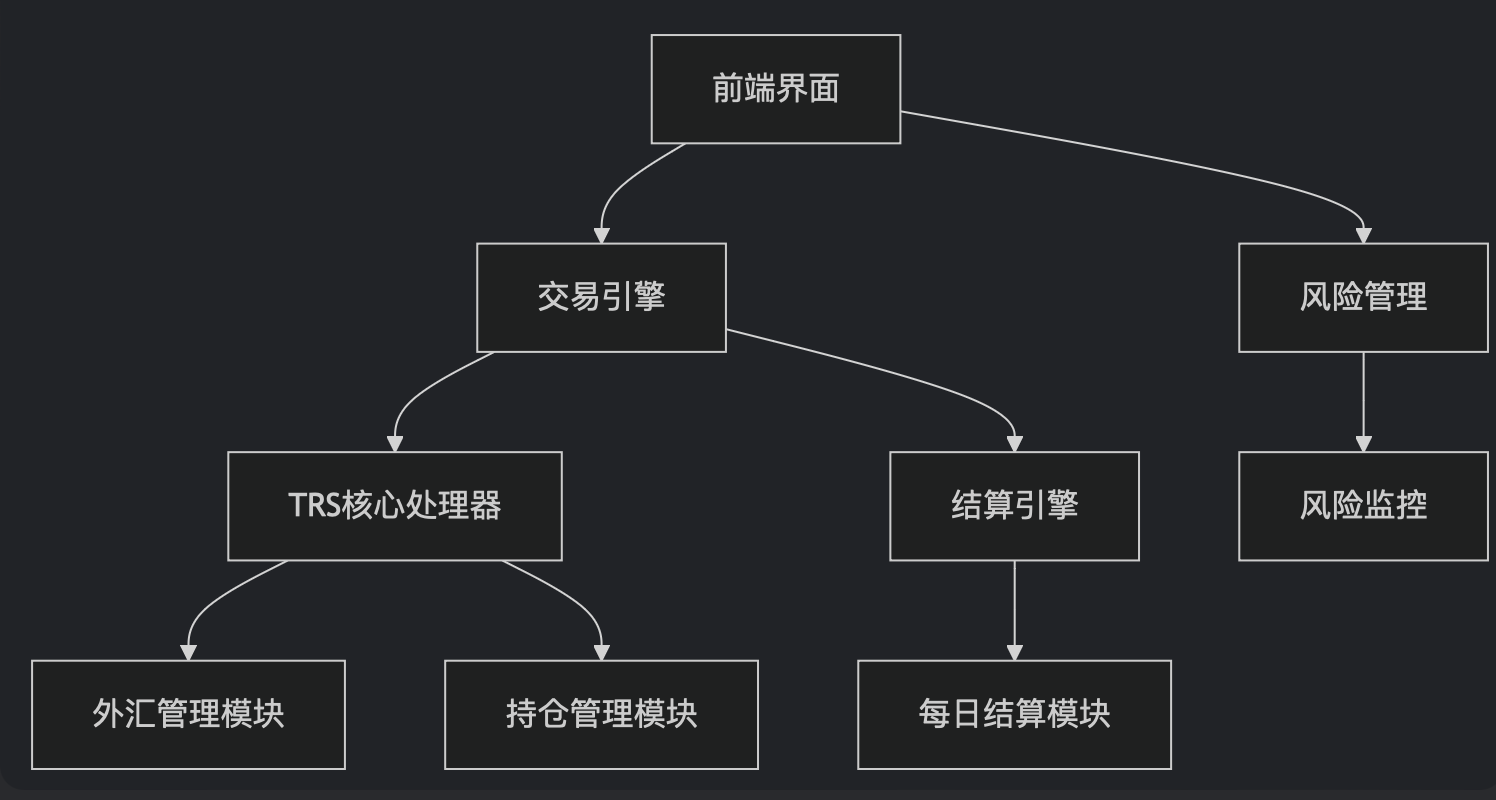TRS交易系统及OTC场外期权交易系统开发方案-CSDN博客