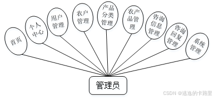 图3-1 管理员用例图