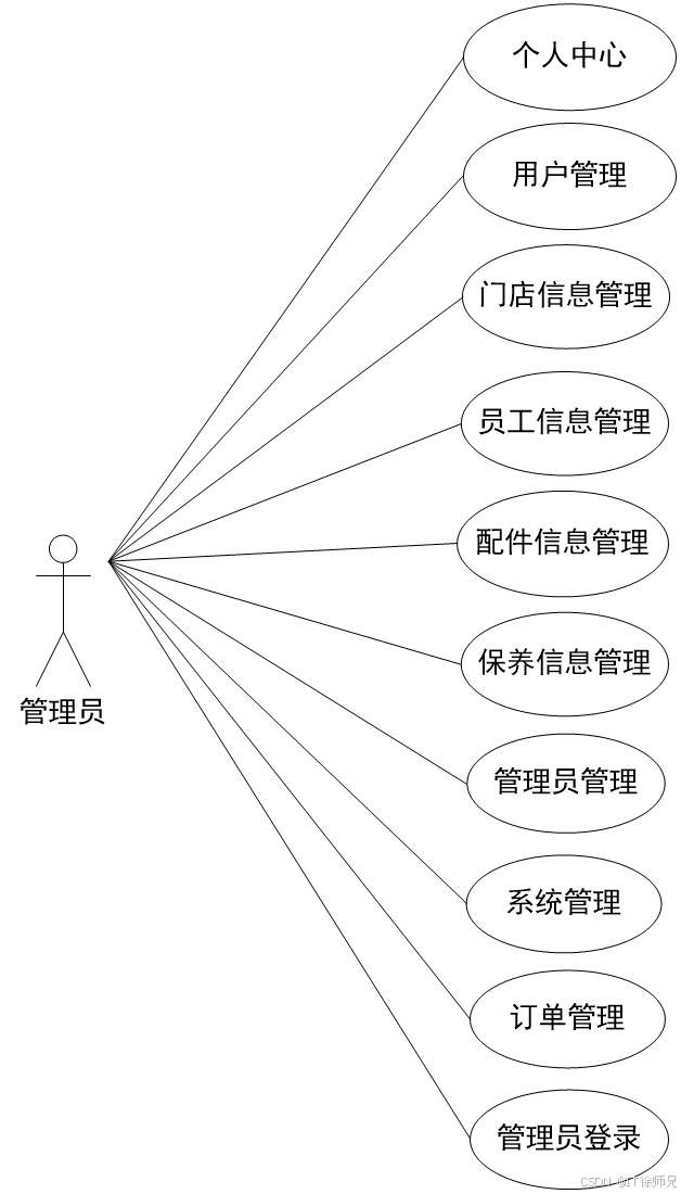 图3.5 管理员用例图