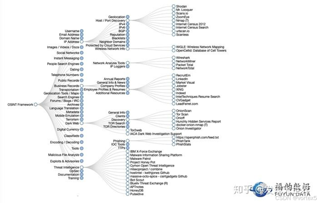 图3:OSINT模型与信息收集