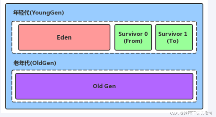 JVM 调优篇2 jvm的内存结构以及堆栈参数设置与查看