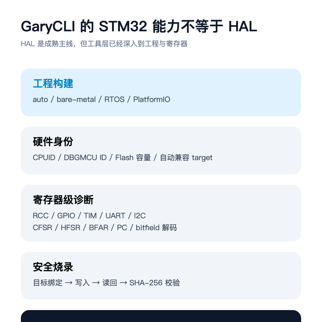 图2：GaryCLI 的 STM32 能力并不等同于 HAL，当前已经包含 bare-metal、RTOS、寄存器与安全烧录能力。