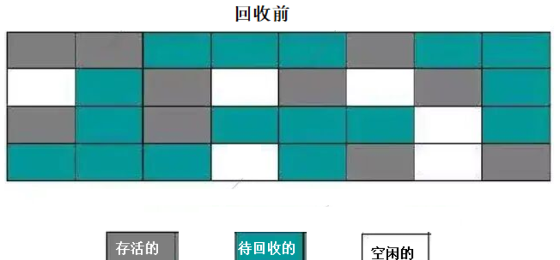 标记整理算法