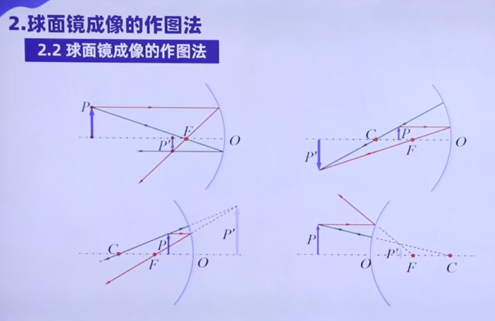 [激光原理与应用-262]：理论 - 几何光学 - 球面镜的反射规律、球面透镜的折射规律、球面反射的成像规律、球面透镜成像_球面镜反射-CSDN博客
