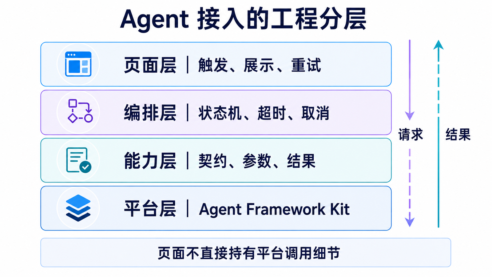 Agent 接入工程分层